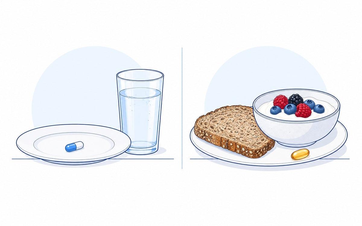 Nüchtern einnehmen oder zum Essen: leerer Teller mit Kapsel neben einem Frühstück mit Softgel