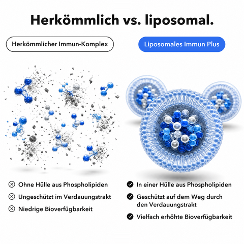Liposomales Immun Plus: Herkömmlich vs. liposomal