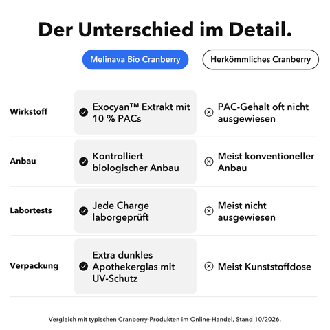 Bio Cranberry: Der Unterschied im Detail