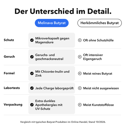 Butyrat Mikroverkapselt: Der Unterschied im Detail
