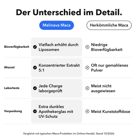 Liposomale Maca-Wurzel: Der Unterschied im Detail