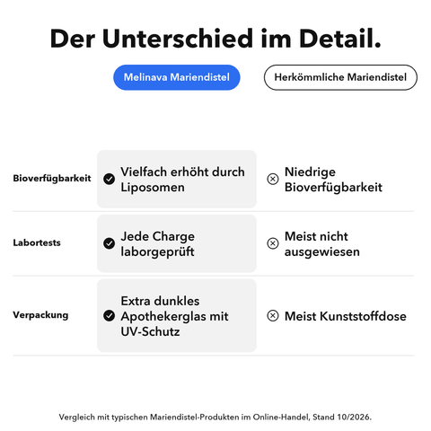 Liposomaler Mariendistel Extrakt: Der Unterschied im Detail