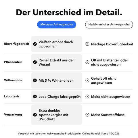Liposomales Ashwagandha (Kapseln): Der Unterschied im Detail