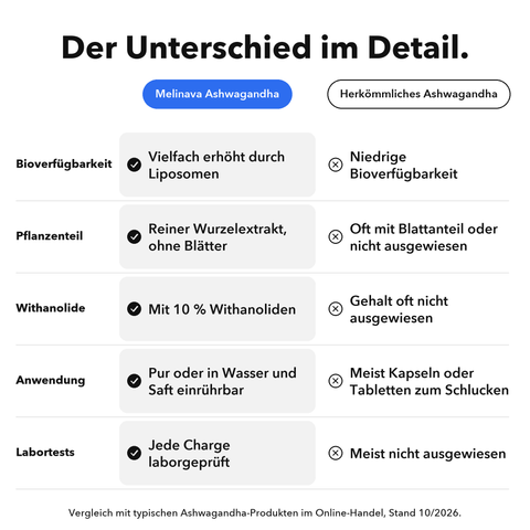 Liposomales Ashwagandha: Der Unterschied im Detail