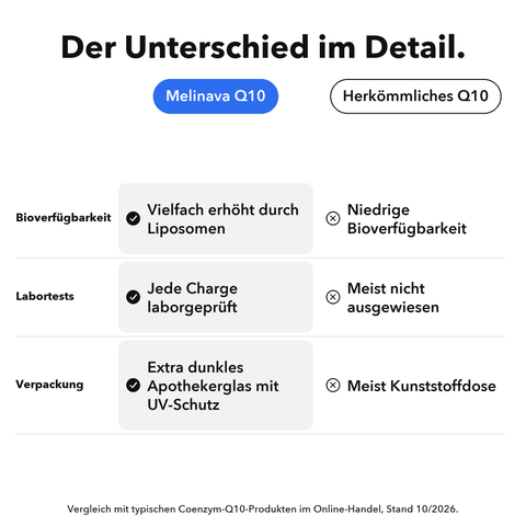 Liposomales Coenzym Q10: Der Unterschied im Detail