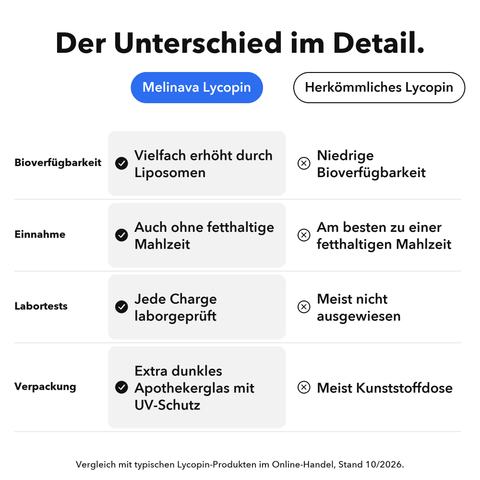 Liposomales Lycopin: Der Unterschied im Detail