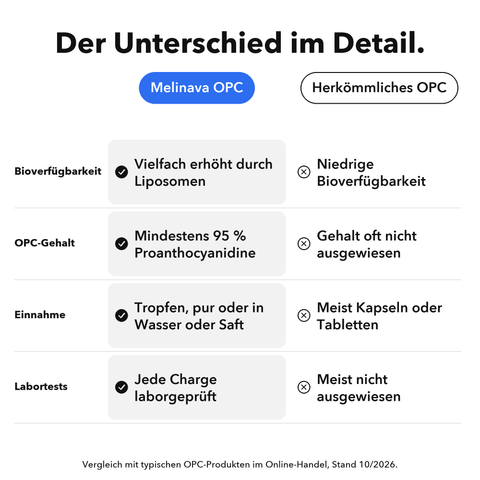 Liposomales OPC: Der Unterschied im Detail