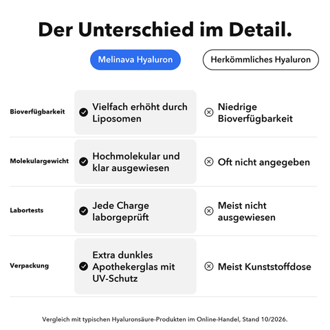 Liposomale Hyaluronsäure: Der Unterschied im Detail