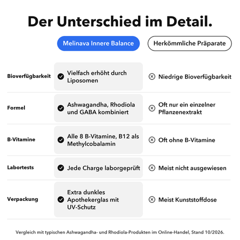 Liposomale Innere Balance: Der Unterschied im Detail
