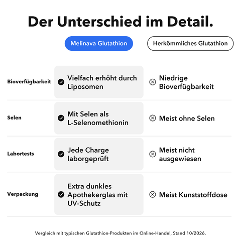 Liposomales Glutathion: Der Unterschied im Detail