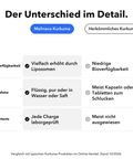Liposomaler Kurkuma Extrakt (Tropfen): Der Unterschied im Detail
