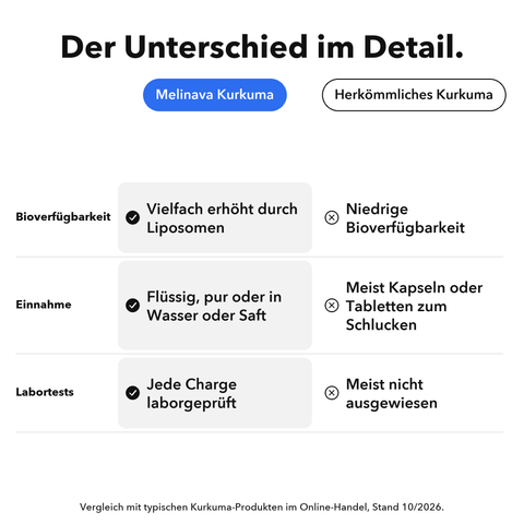 Liposomaler Kurkuma Extrakt (Tropfen): Der Unterschied im Detail