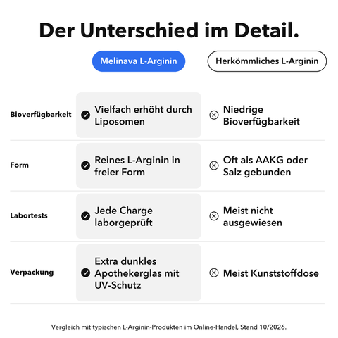 Liposomales L-Arginin: Der Unterschied im Detail