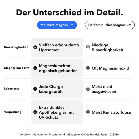 Liposomales Magnesium (Kapseln): Der Unterschied im Detail