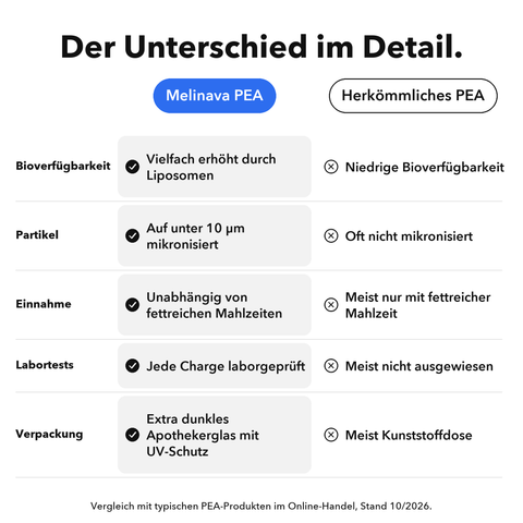Liposomales PEA: Der Unterschied im Detail
