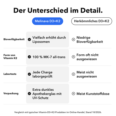 Liposomales Vitamin D3+K2 (Kapseln): Der Unterschied im Detail