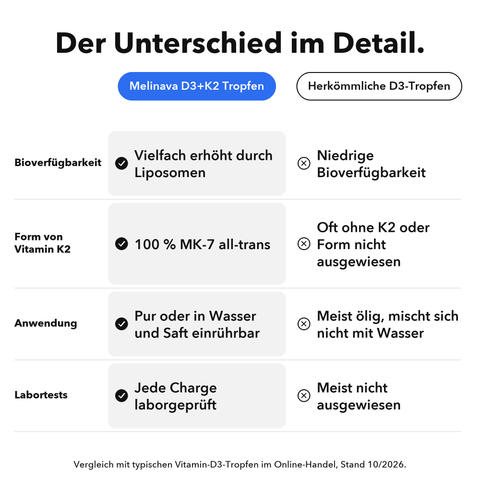 Liposomales Vitamin D3+K2 (Tropfen): Der Unterschied im Detail