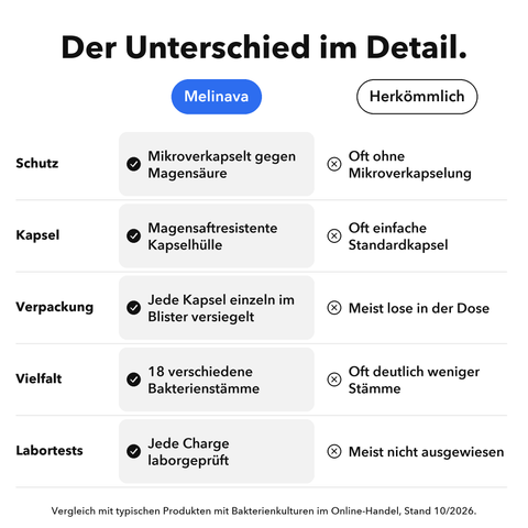 Probiotika Mikroverkapselt: Der Unterschied im Detail