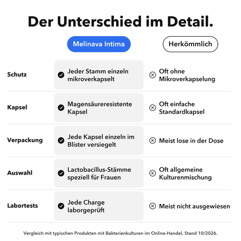 Intima Probiotika Mikroverkapselt: Der Unterschied im Detail