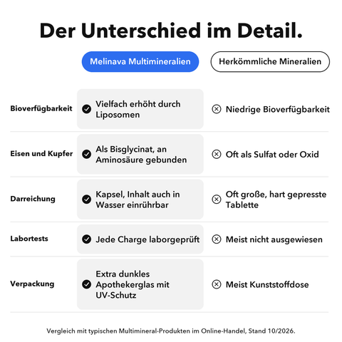 Liposomale Multimineralien: Der Unterschied im Detail