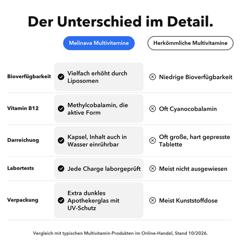 Liposomale Multivitamine: Der Unterschied im Detail