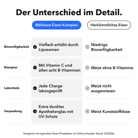 Liposomaler Eisen-Komplex: Der Unterschied im Detail