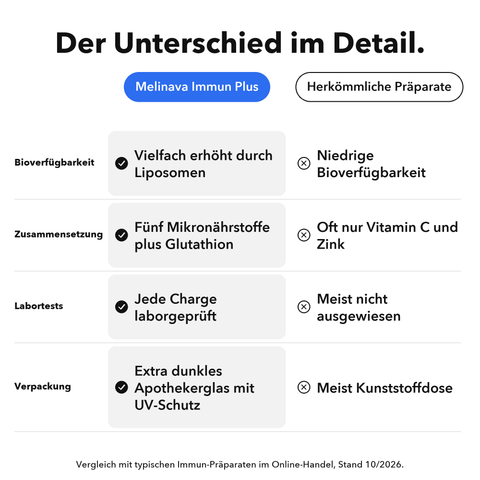 Liposomales Immun Plus: Der Unterschied im Detail