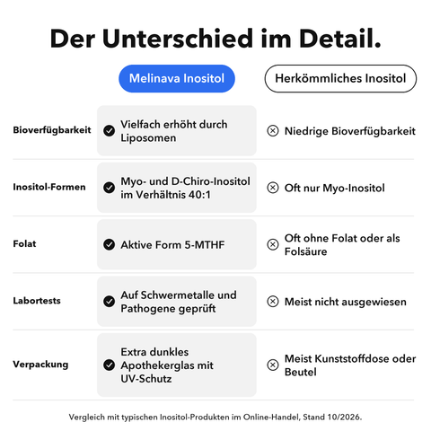 Liposomales Inositol + 5-MTHF: Der Unterschied im Detail