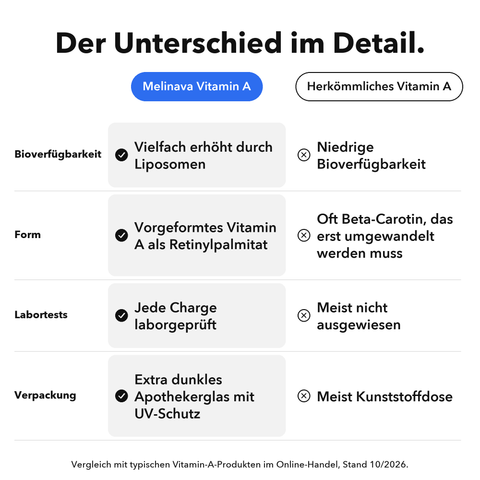 Liposomales Vitamin A: Der Unterschied im Detail