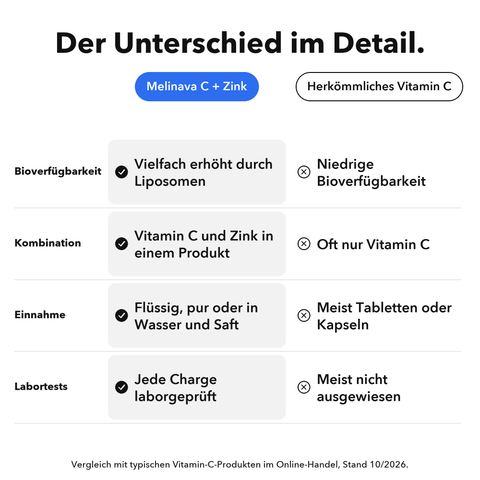 Liposomales Vitamin C + Zink: Der Unterschied im Detail