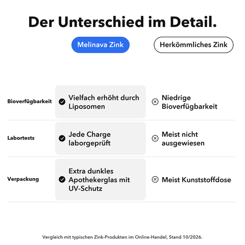 Liposomales Zink: Der Unterschied im Detail
