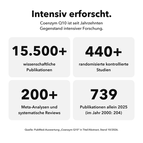 Liposomales Coenzym Q10: Intensiv erforscht